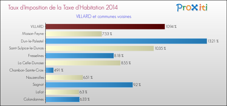 Taux d'imposition de la taxe d'habitation 2014 pour VILLARD et les communes proches Comparaison des taux d'imposition de la taxe d'habitation 2014 pour VILLARD et les communes voisines