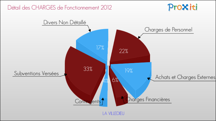 Décomposition des Charges de Fonctionnement 2012 de la commune de LA VILLEDIEU Charges de Fonctionnement 2012 pour la commune de LA VILLEDIEU