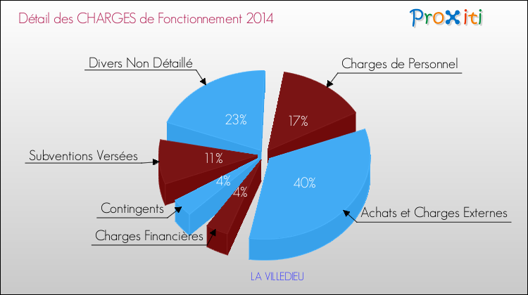 Décomposition des Charges de Fonctionnement 2014 de la commune de LA VILLEDIEU Charges de Fonctionnement 2014 pour la commune de LA VILLEDIEU