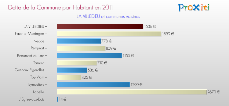 Dette par habitant de la commune en 2011 pour LA VILLEDIEU et les communes proches Comparaison de la dette par habitant de la commune en 2011 pour LA VILLEDIEU et les communes voisines