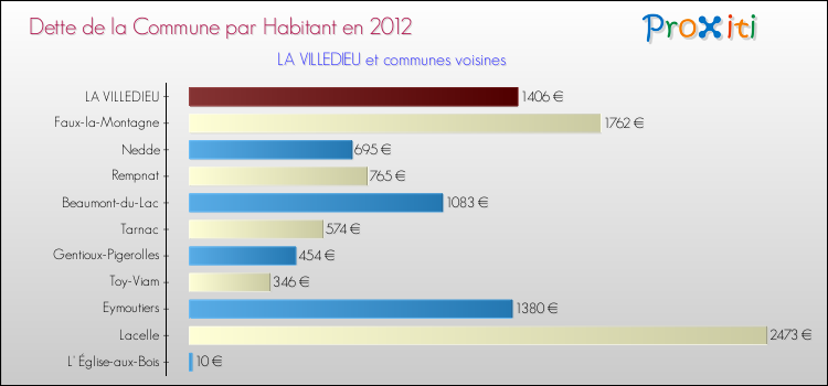 Dette par habitant de la commune en 2012 pour LA VILLEDIEU et les communes proches Comparaison de la dette par habitant de la commune en 2012 pour LA VILLEDIEU et les communes voisines