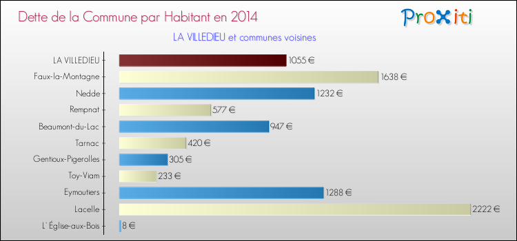 Dette par habitant de la commune en 2014 pour LA VILLEDIEU et les communes proches Comparaison de la dette par habitant de la commune en 2014 pour LA VILLEDIEU et les communes voisines