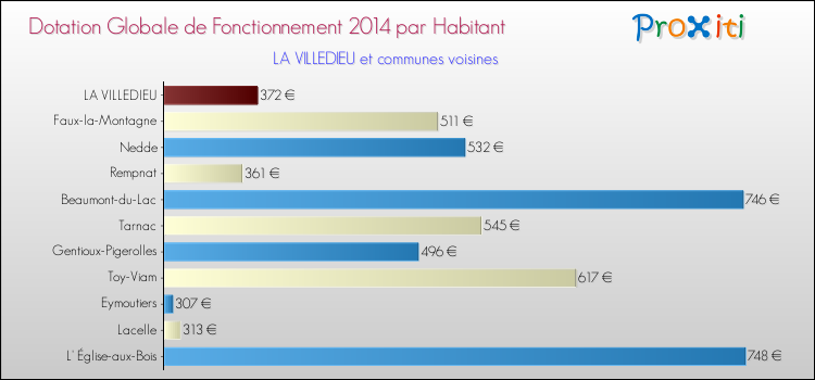 Montant des dotations globales de fonctionnement DGF par Habitant pour LA VILLEDIEU et les communes proches en 2014. Comparaison des des dotations globales de fonctionnement DGF par habitant pour LA VILLEDIEU et les communes voisines en 2014.