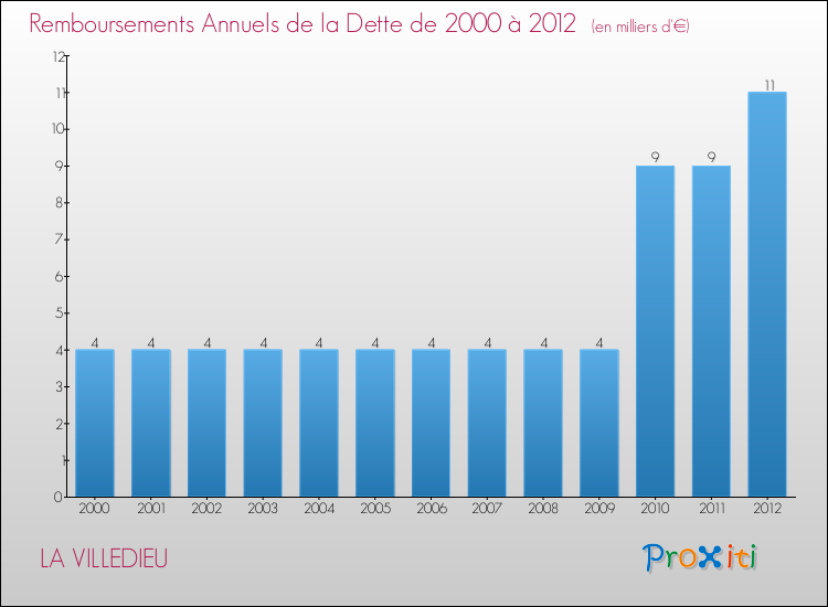 Evolution de l'annuité de la dette pour la commune de LA VILLEDIEU de 2000 à 2012 Annuités de la dette pour LA VILLEDIEU de 2000 à 2012