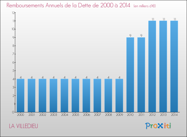 Evolution de l'annuité de la dette pour la commune de LA VILLEDIEU de 2000 à 2014 Annuités de la dette pour LA VILLEDIEU de 2000 à 2014