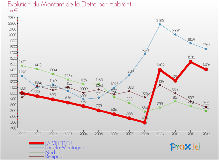 Evolution de la dette par habitant pour la commune de LA VILLEDIEU et les communes proches de 2000 à 2012 Comparaison de la dette par habitant pour LA VILLEDIEU et les communes voisines de 2000 à 2012