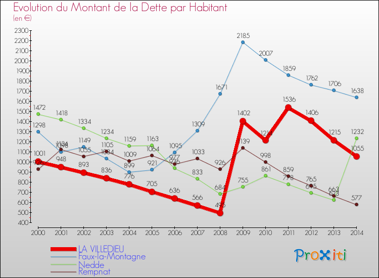 Evolution de la dette par habitant pour la commune de LA VILLEDIEU et les communes proches de 2000 à 2014 Comparaison de la dette par habitant pour LA VILLEDIEU et les communes voisines de 2000 à 2014