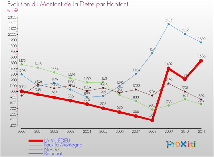 Evolution de la dette par habitant pour la commune de LA VILLEDIEU et les communes proches Comparaison de la dette par habitant pour LA VILLEDIEU et les communes voisines