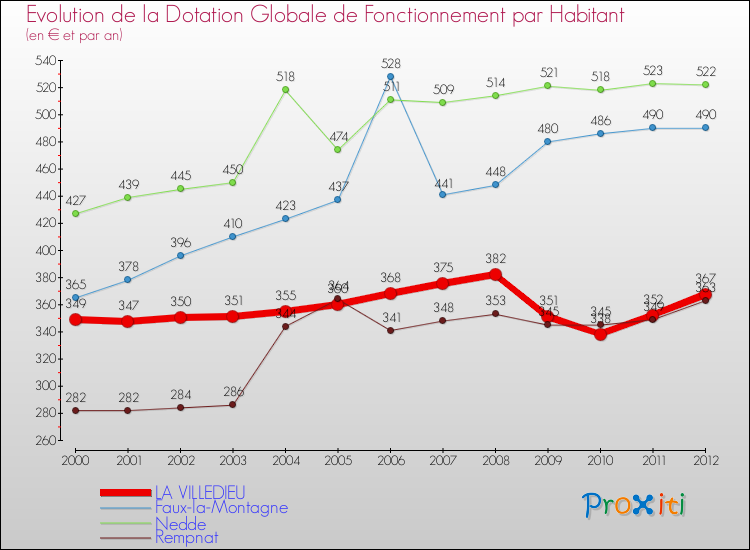 Evolution et montant de la dotation globale de fonctionnement par Habitant pour LA VILLEDIEU et les communes proches Comparaison des dotations globales de fonctionnement par habitant pour LA VILLEDIEU et les communes voisines