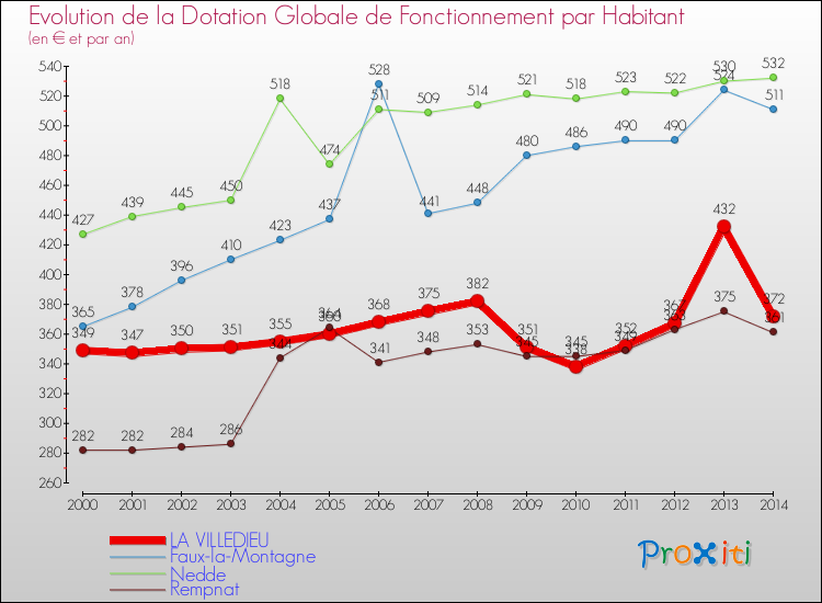 Evolution et montant de la dotation globale de fonctionnement par Habitant pour LA VILLEDIEU et les communes proches de 2000 à 2014. Comparaison des dotations globales de fonctionnement par habitant pour LA VILLEDIEU et les communes voisines de 2000 à 2014.