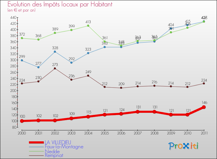 Evolution et montant des impôts locaux par Habitant pour LA VILLEDIEU et les communes proches Comparaison des impôts locaux par habitant pour LA VILLEDIEU et les communes voisines