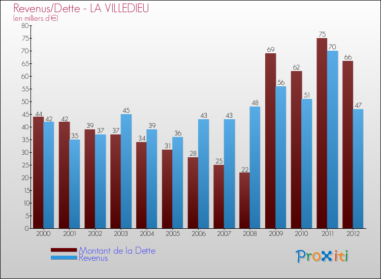 Evolution comparée de la dette et des revenus pour la commune de LA VILLEDIEU de 2000 à 2012 Comparaison de la dette et des revenus pour LA VILLEDIEU de 2000 à 2012