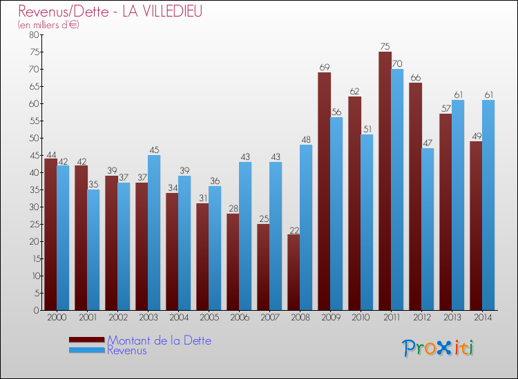 Evolution comparée de la dette et des revenus pour la commune de LA VILLEDIEU de 2000 à 2014 Comparaison de la dette et des revenus pour LA VILLEDIEU de 2000 à 2014