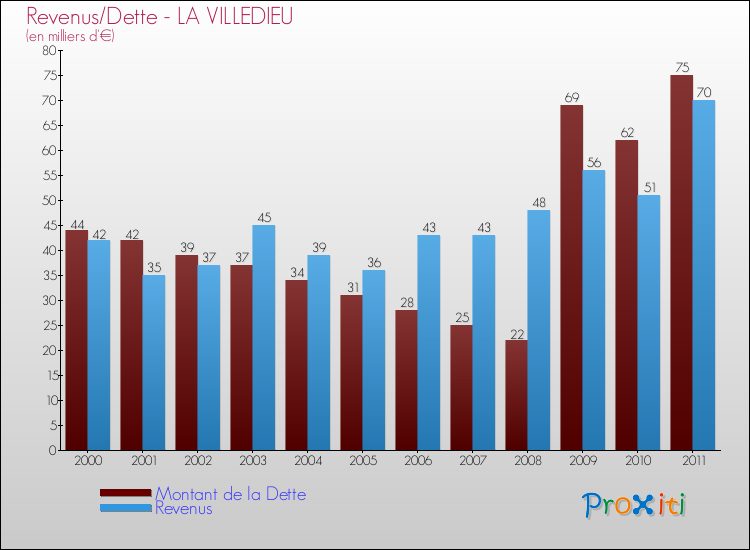 Evolution comparée de la dette et des revenus pour la commune de LA VILLEDIEU de 2000 à 2011 Comparaison de la dette et des revenus pour LA VILLEDIEU de 2000 à 2011
