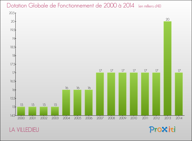 Evolution du montant de la Dotation Globale de Fonctionnement pour la commune de LA VILLEDIEU de 2000 à 2014 Evolution du montant de la Dotation Globale de Fonctionnement pour LA VILLEDIEU de 2000 à 2014