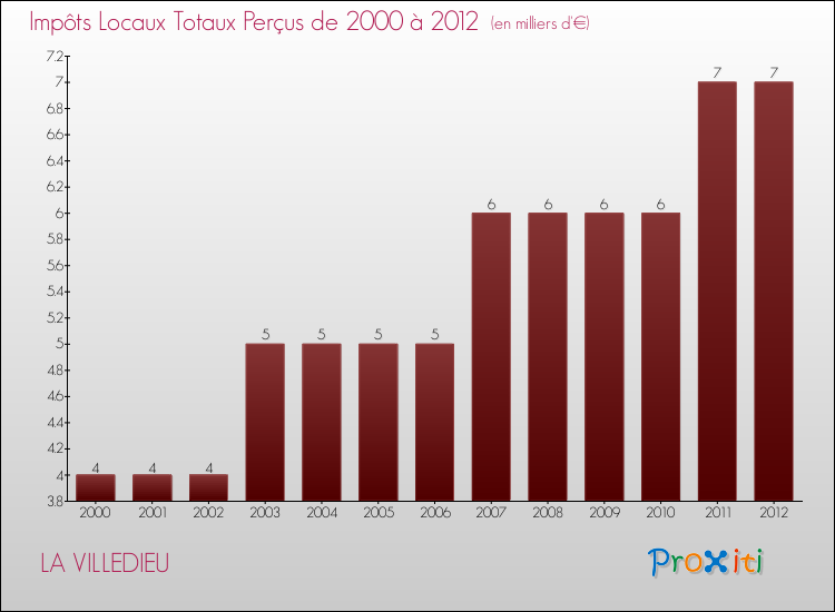 Evolution des Impôts Locaux pour la commune de LA VILLEDIEU de 2000 à 2012 Evolution des Impôts Locaux pour LA VILLEDIEU de 2000 à 2012