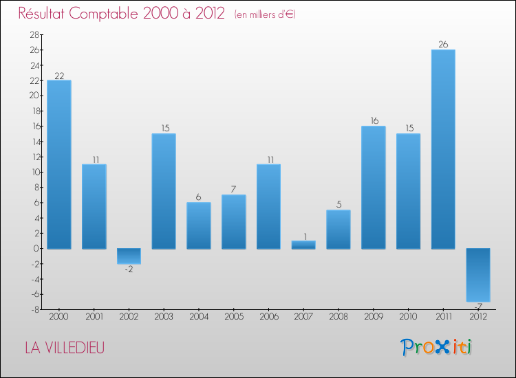 Evolution du résultat comptable pour la commune de LA VILLEDIEU de 2000 à 2012 Evolution du résultat comptable pour LA VILLEDIEU de 2000 à 2012