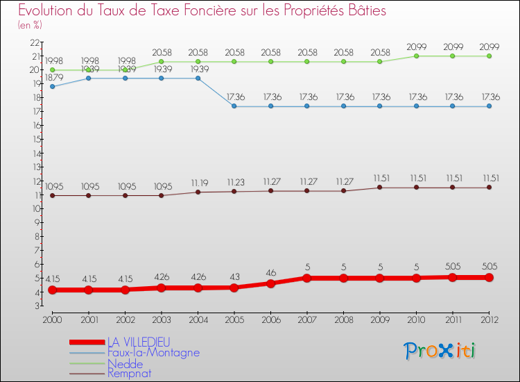 Evolution du taux de la taxe foncière sur le bati pour LA VILLEDIEU et les communes proches de 2000 à 2012 Comparaison des taux de taxe foncière sur le bati pour LA VILLEDIEU et les communes voisines de 2000 à 2012