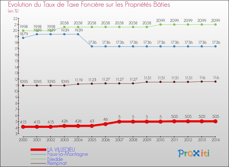 Evolution du taux de la taxe foncière sur le bati pour LA VILLEDIEU et les communes proches de 2000 à 2014 Comparaison des taux de taxe foncière sur le bati pour LA VILLEDIEU et les communes voisines de 2000 à 2014