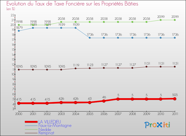 Evolution du taux de la taxe foncière sur le bati pour LA VILLEDIEU et les communes proches Comparaison des taux de taxe foncière sur le bati pour LA VILLEDIEU et les communes voisines