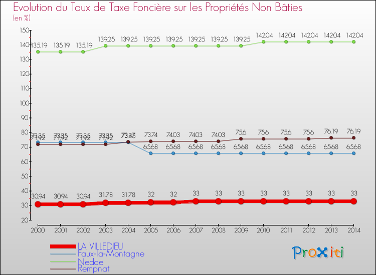 Evolution du taux de la taxe foncière sur les immeubles et terrains non batis pour LA VILLEDIEU et les communes proches de 2000 à 2014 Comparaison des taux de la taxe foncière sur les immeubles et terrains non batis pour LA VILLEDIEU et les communes voisines de 2000 à 2014