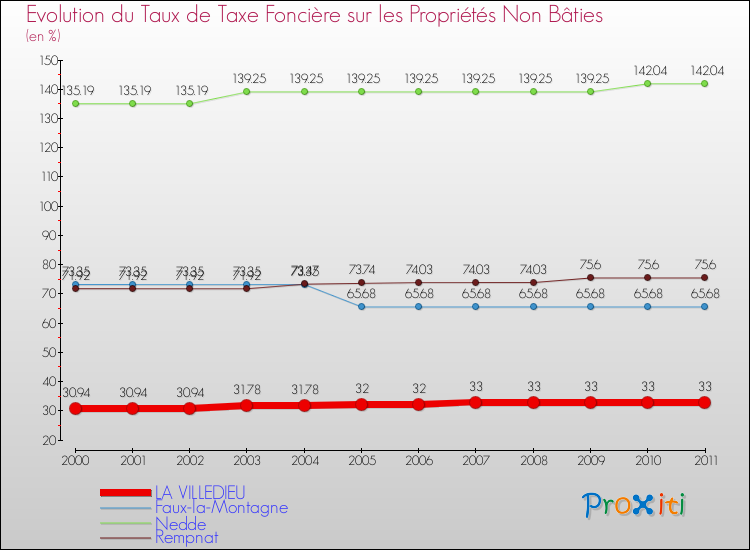 Evolution du taux de la taxe foncière sur les immeubles et terrains non batis pour LA VILLEDIEU et les communes proches Comparaison des taux de la taxe foncière sur les immeubles et terrains non batis pour LA VILLEDIEU et les communes voisines