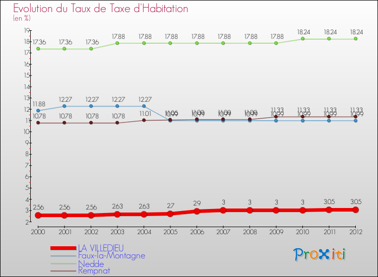 Evolution du taux de la taxe d'habitation pour LA VILLEDIEU et les communes proches Comparaison des taux de la taxe d'habitation pour LA VILLEDIEU et les communes voisines