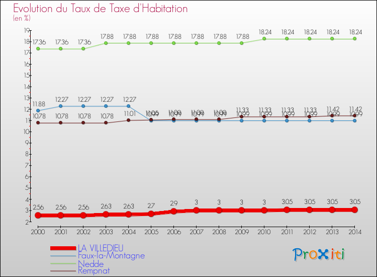 Evolution du taux de la taxe d'habitation pour LA VILLEDIEU et les communes proches de 2000 à 2014 Comparaison des taux de la taxe d'habitation pour LA VILLEDIEU et les communes voisines de 2000 à 2014