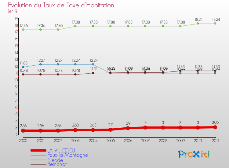 Evolution du taux de la taxe d'habitation pour LA VILLEDIEU et les communes proches Comparaison des taux de la taxe d'habitation pour LA VILLEDIEU et les communes voisines