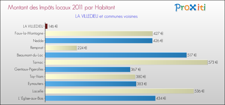 Montant des impôts locaux par Habitant pour LA VILLEDIEU et les communes proches Comparaison des impôts locaux par habitant pour LA VILLEDIEU et les communes voisines