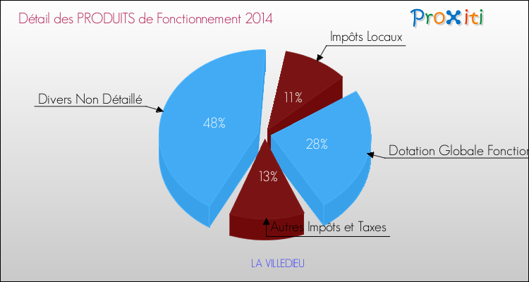 Décomposition du Budget de Fonctionnement 2014 de la commune de LA VILLEDIEU Budget de Fonctionnement 2014 pour la commune de LA VILLEDIEU