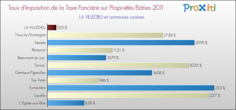 Taux d'imposition de la taxe foncière sur le bati 2011 pour LA VILLEDIEU et les communes proches Comparaison des taux d'imposition de la taxe foncière sur le bati 2011 pour LA VILLEDIEU et les communes voisines