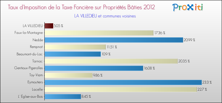 Taux d'imposition de la taxe foncière sur le bati 2012 pour LA VILLEDIEU et les communes proches Comparaison des taux d'imposition de la taxe foncière sur le bati 2012 pour LA VILLEDIEU et les communes voisines