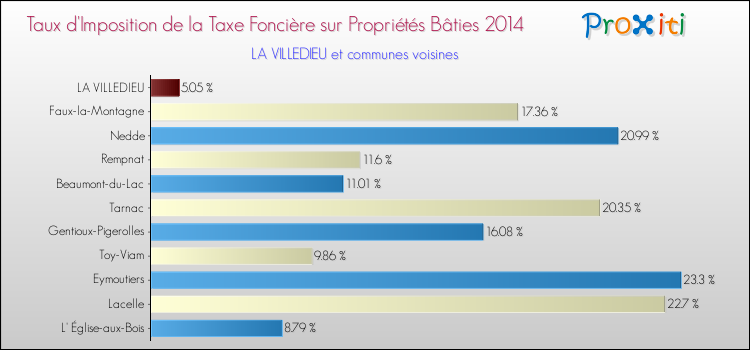 Taux d'imposition de la taxe foncière sur le bati 2014 pour LA VILLEDIEU et les communes proches Comparaison des taux d'imposition de la taxe foncière sur le bati 2014 pour LA VILLEDIEU et les communes voisines
