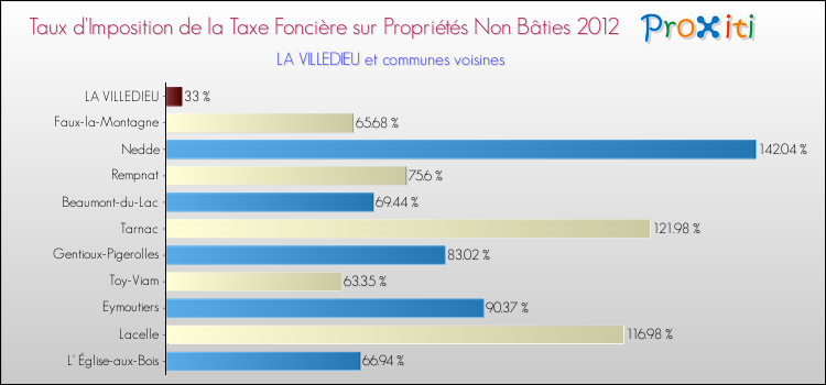 Taux d'imposition de la taxe foncière sur les immeubles et terrains non batis 2012 pour LA VILLEDIEU et les communes proches Comparaison des taux d'imposition de la taxe foncière sur les immeubles et terrains non batis 2012 pour LA VILLEDIEU et les communes voisines
