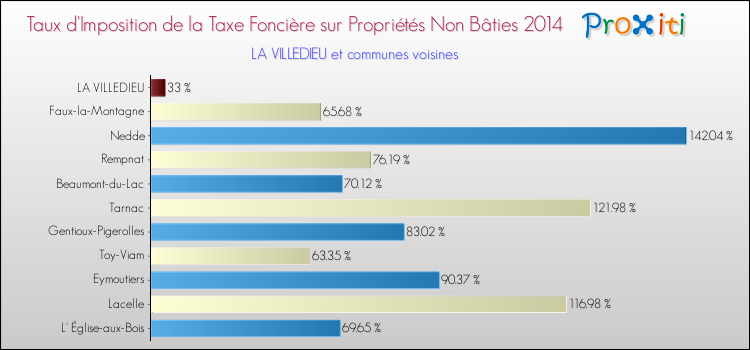 Taux d'imposition de la taxe foncière sur les immeubles et terrains non batis 2014 pour LA VILLEDIEU et les communes proches Comparaison des taux d'imposition de la taxe foncière sur les immeubles et terrains non batis 2014 pour LA VILLEDIEU et les communes voisines