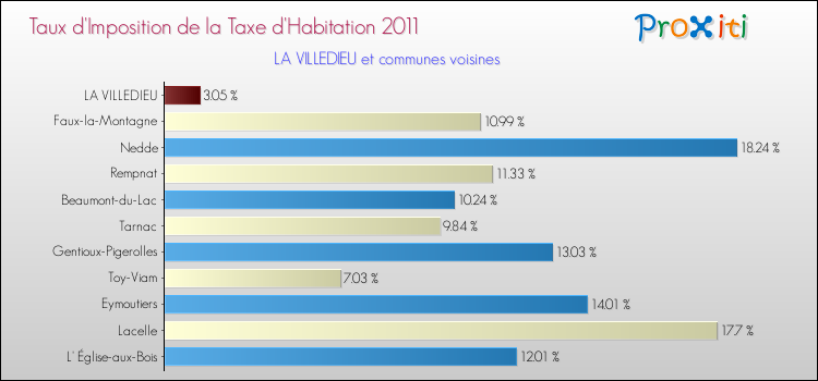 Taux d'imposition de la taxe d'habitation 2011 pour LA VILLEDIEU et les communes proches Comparaison des taux d'imposition de la taxe d'habitation 2011 pour LA VILLEDIEU et les communes voisines