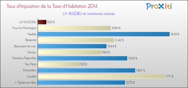 Taux d'imposition de la taxe d'habitation 2014 pour LA VILLEDIEU et les communes proches Comparaison des taux d'imposition de la taxe d'habitation 2014 pour LA VILLEDIEU et les communes voisines