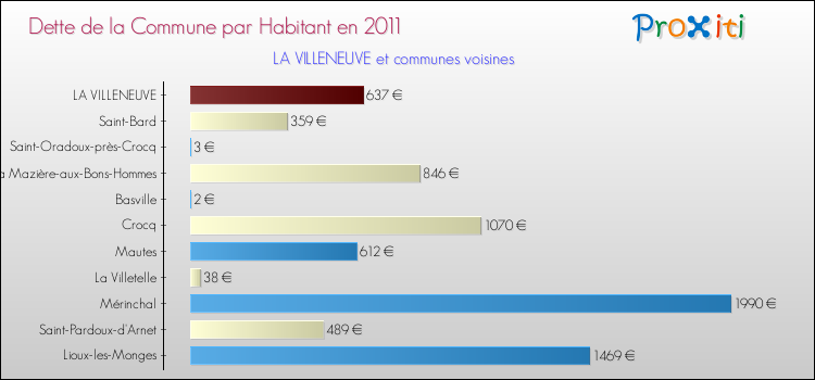 Dette par habitant de la commune en 2011 pour LA VILLENEUVE et les communes proches Comparaison de la dette par habitant de la commune en 2011 pour LA VILLENEUVE et les communes voisines