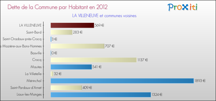 Dette par habitant de la commune en 2012 pour LA VILLENEUVE et les communes proches Comparaison de la dette par habitant de la commune en 2012 pour LA VILLENEUVE et les communes voisines