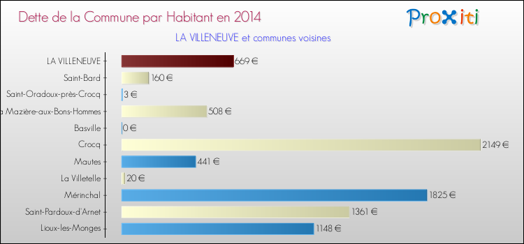Dette par habitant de la commune en 2014 pour LA VILLENEUVE et les communes proches Comparaison de la dette par habitant de la commune en 2014 pour LA VILLENEUVE et les communes voisines