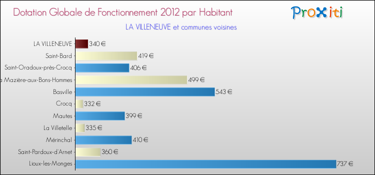 Montant des dotations globales de fonctionnement DGF par Habitant pour LA VILLENEUVE et les communes proches Comparaison des des dotations globales de fonctionnement DGF par habitant pour LA VILLENEUVE et les communes voisines