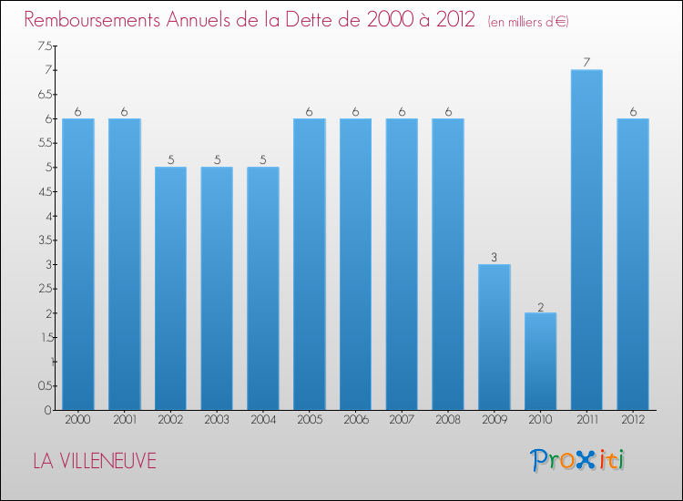 Evolution de l'annuité de la dette pour la commune de LA VILLENEUVE de 2000 à 2012 Annuités de la dette pour LA VILLENEUVE de 2000 à 2012
