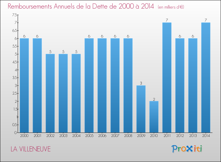 Evolution de l'annuité de la dette pour la commune de LA VILLENEUVE de 2000 à 2014 Annuités de la dette pour LA VILLENEUVE de 2000 à 2014