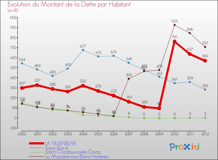 Evolution de la dette par habitant pour la commune de LA VILLENEUVE et les communes proches de 2000 à 2012 Comparaison de la dette par habitant pour LA VILLENEUVE et les communes voisines de 2000 à 2012