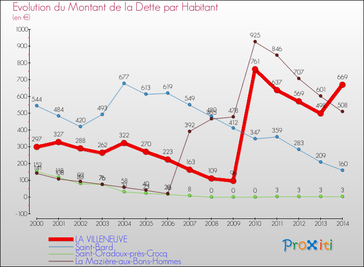 Evolution de la dette par habitant pour la commune de LA VILLENEUVE et les communes proches de 2000 à 2014 Comparaison de la dette par habitant pour LA VILLENEUVE et les communes voisines de 2000 à 2014