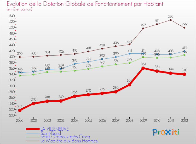 Evolution et montant de la dotation globale de fonctionnement par Habitant pour LA VILLENEUVE et les communes proches Comparaison des dotations globales de fonctionnement par habitant pour LA VILLENEUVE et les communes voisines