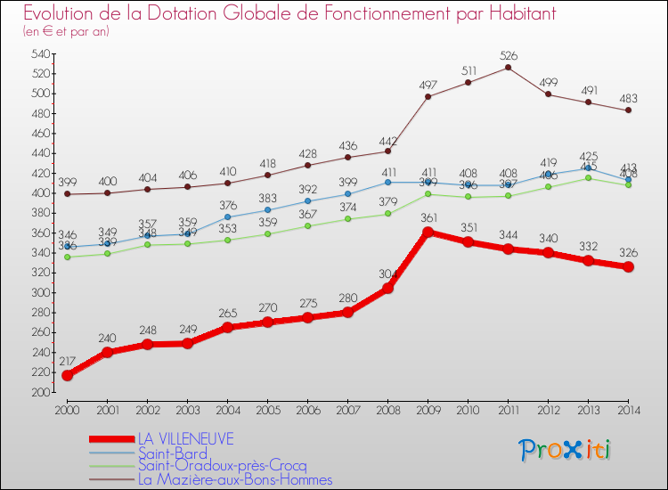 Evolution et montant de la dotation globale de fonctionnement par Habitant pour LA VILLENEUVE et les communes proches de 2000 à 2014. Comparaison des dotations globales de fonctionnement par habitant pour LA VILLENEUVE et les communes voisines de 2000 à 2014.