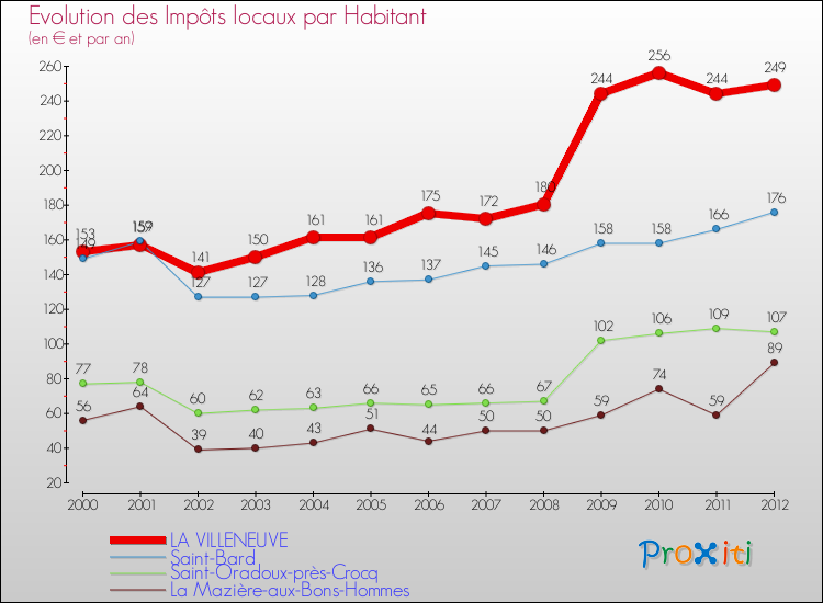 Evolution et montant des impôts locaux par Habitant pour LA VILLENEUVE et les communes proches Comparaison des impôts locaux par habitant pour LA VILLENEUVE et les communes voisines