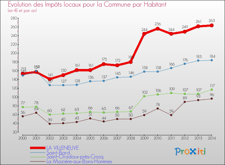Evolution et montant des impôts locaux par Habitant pour LA VILLENEUVE et les communes proches de 2000 à 2014 Comparaison des impôts locaux par habitant pour LA VILLENEUVE et les communes voisines de 2000 à 2014